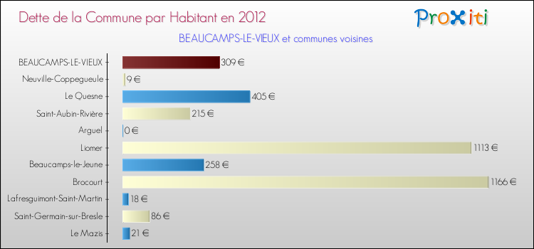 Dette par habitant de la commune en 2012 pour BEAUCAMPS-LE-VIEUX et les communes proches Comparaison de la dette par habitant de la commune en 2012 pour BEAUCAMPS-LE-VIEUX et les communes voisines