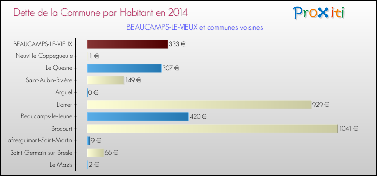 Dette par habitant de la commune en 2014 pour BEAUCAMPS-LE-VIEUX et les communes proches Comparaison de la dette par habitant de la commune en 2014 pour BEAUCAMPS-LE-VIEUX et les communes voisines