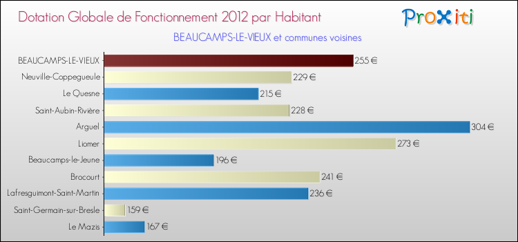 Montant des dotations globales de fonctionnement DGF par Habitant pour BEAUCAMPS-LE-VIEUX et les communes proches Comparaison des des dotations globales de fonctionnement DGF par habitant pour BEAUCAMPS-LE-VIEUX et les communes voisines