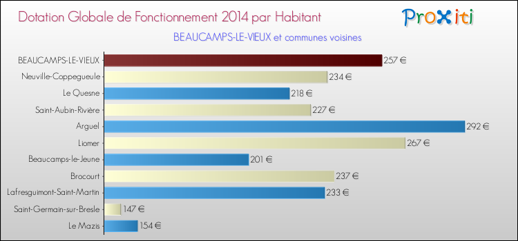Montant des dotations globales de fonctionnement DGF par Habitant pour BEAUCAMPS-LE-VIEUX et les communes proches en 2014. Comparaison des des dotations globales de fonctionnement DGF par habitant pour BEAUCAMPS-LE-VIEUX et les communes voisines en 2014.