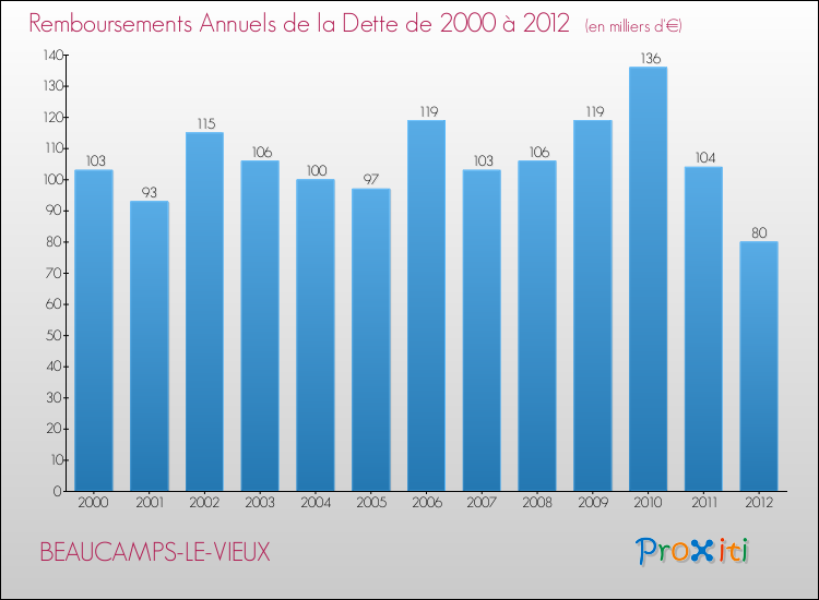 Evolution de l'annuité de la dette pour la commune de BEAUCAMPS-LE-VIEUX de 2000 à 2012 Annuités de la dette pour BEAUCAMPS-LE-VIEUX de 2000 à 2012