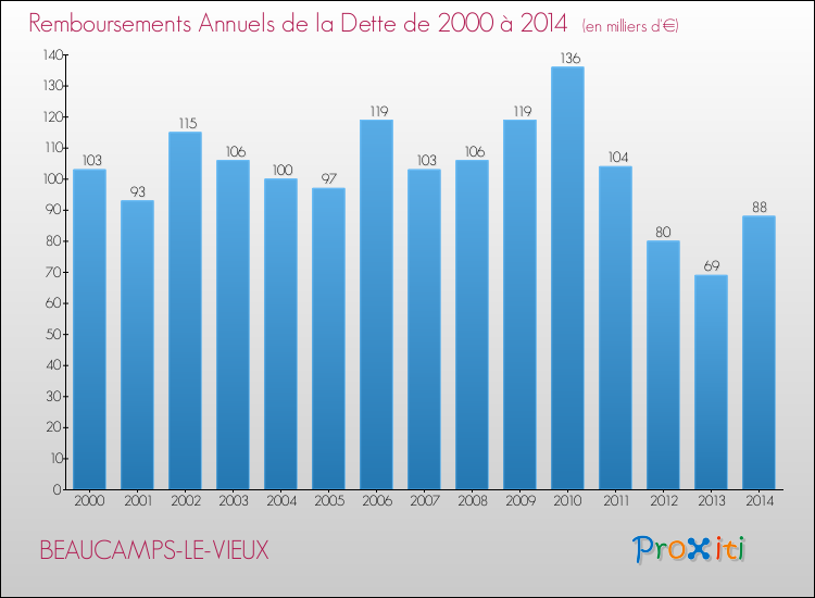 Evolution de l'annuité de la dette pour la commune de BEAUCAMPS-LE-VIEUX de 2000 à 2014 Annuités de la dette pour BEAUCAMPS-LE-VIEUX de 2000 à 2014