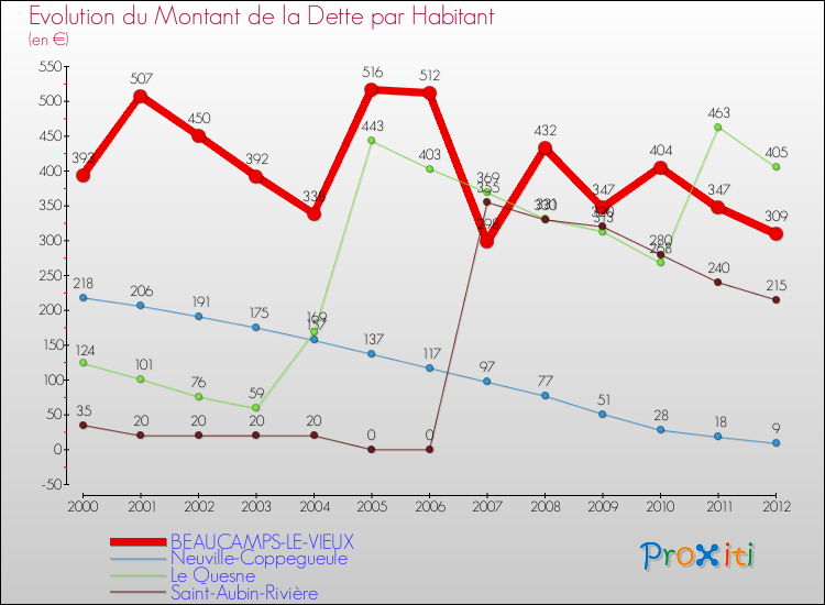 Evolution de la dette par habitant pour la commune de BEAUCAMPS-LE-VIEUX et les communes proches de 2000 à 2012 Comparaison de la dette par habitant pour BEAUCAMPS-LE-VIEUX et les communes voisines de 2000 à 2012