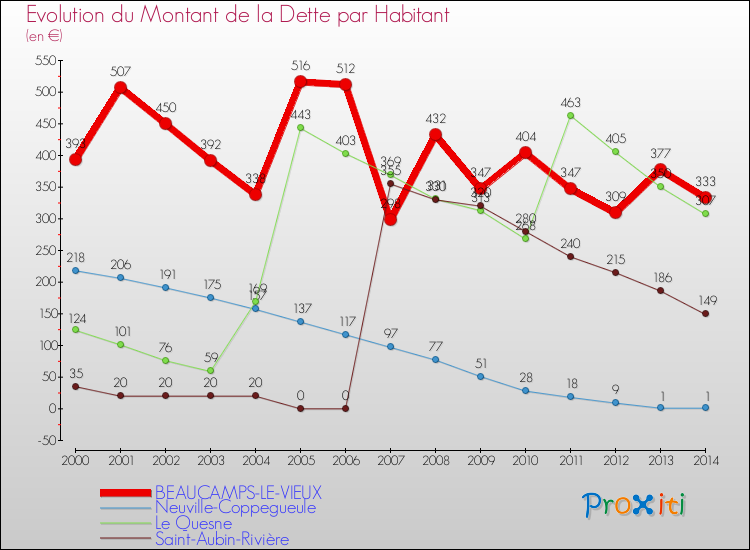Evolution de la dette par habitant pour la commune de BEAUCAMPS-LE-VIEUX et les communes proches de 2000 à 2014 Comparaison de la dette par habitant pour BEAUCAMPS-LE-VIEUX et les communes voisines de 2000 à 2014