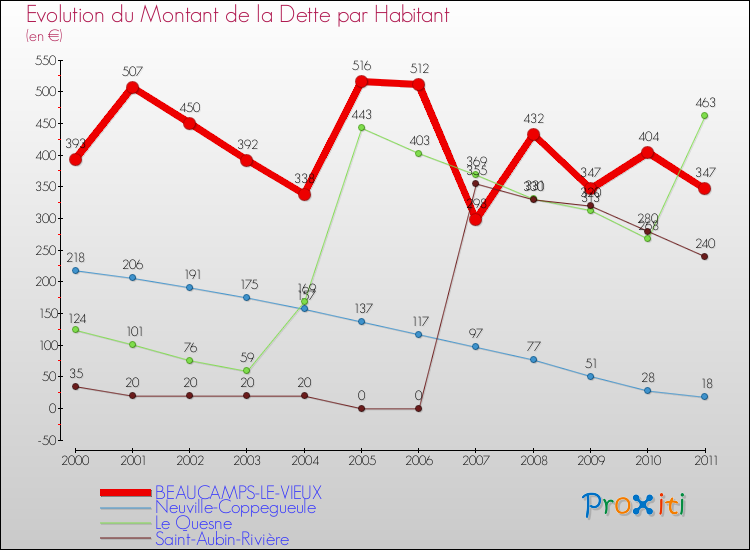 Evolution de la dette par habitant pour la commune de BEAUCAMPS-LE-VIEUX et les communes proches Comparaison de la dette par habitant pour BEAUCAMPS-LE-VIEUX et les communes voisines