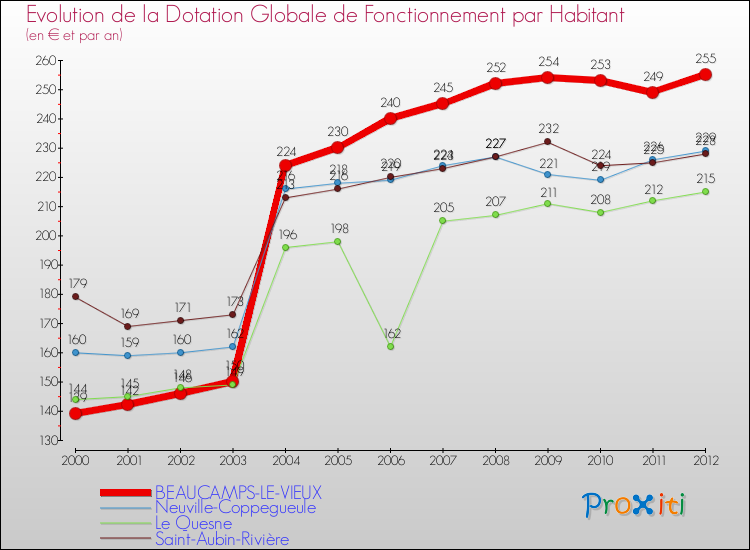 Evolution et montant de la dotation globale de fonctionnement par Habitant pour BEAUCAMPS-LE-VIEUX et les communes proches Comparaison des dotations globales de fonctionnement par habitant pour BEAUCAMPS-LE-VIEUX et les communes voisines