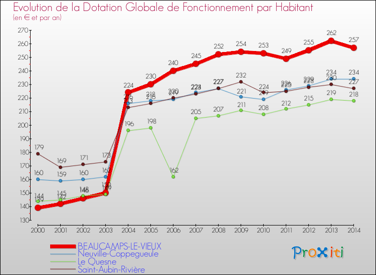 Evolution et montant de la dotation globale de fonctionnement par Habitant pour BEAUCAMPS-LE-VIEUX et les communes proches de 2000 à 2014. Comparaison des dotations globales de fonctionnement par habitant pour BEAUCAMPS-LE-VIEUX et les communes voisines de 2000 à 2014.