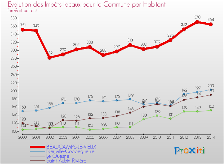 Evolution et montant des impôts locaux par Habitant pour BEAUCAMPS-LE-VIEUX et les communes proches de 2000 à 2014 Comparaison des impôts locaux par habitant pour BEAUCAMPS-LE-VIEUX et les communes voisines de 2000 à 2014