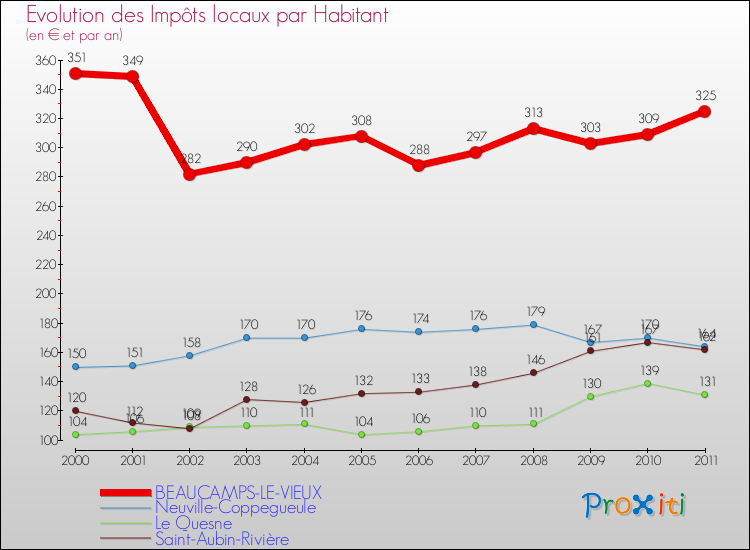 Evolution et montant des impôts locaux par Habitant pour BEAUCAMPS-LE-VIEUX et les communes proches Comparaison des impôts locaux par habitant pour BEAUCAMPS-LE-VIEUX et les communes voisines