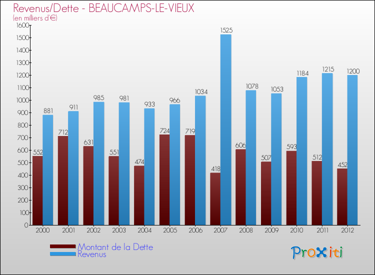 Evolution comparée de la dette et des revenus pour la commune de BEAUCAMPS-LE-VIEUX de 2000 à 2012 Comparaison de la dette et des revenus pour BEAUCAMPS-LE-VIEUX de 2000 à 2012