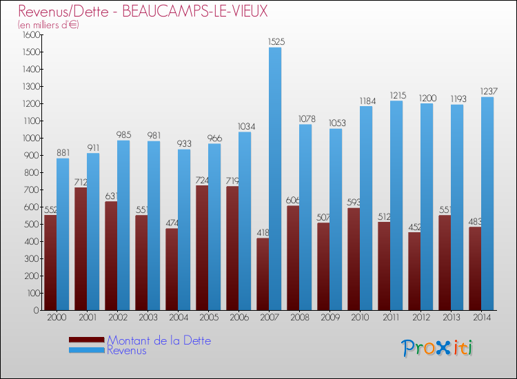 Evolution comparée de la dette et des revenus pour la commune de BEAUCAMPS-LE-VIEUX de 2000 à 2014 Comparaison de la dette et des revenus pour BEAUCAMPS-LE-VIEUX de 2000 à 2014