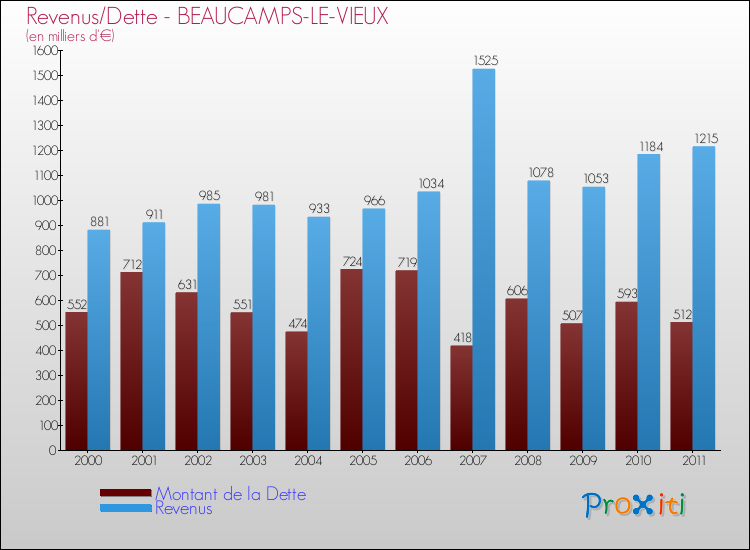 Evolution comparée de la dette et des revenus pour la commune de BEAUCAMPS-LE-VIEUX de 2000 à 2011 Comparaison de la dette et des revenus pour BEAUCAMPS-LE-VIEUX de 2000 à 2011