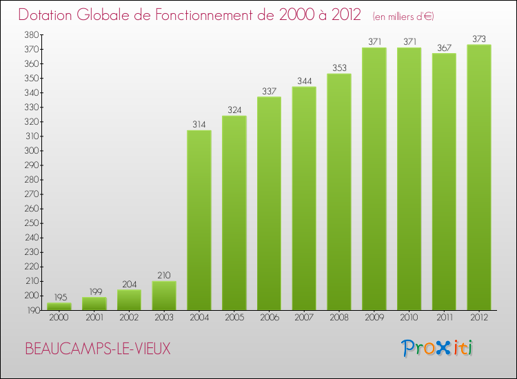 Evolution du montant de la Dotation Globale de Fonctionnement pour la commune de BEAUCAMPS-LE-VIEUX de 2000 à 2012 Evolution du montant de la Dotation Globale de Fonctionnement pour BEAUCAMPS-LE-VIEUX de 2000 à 2012