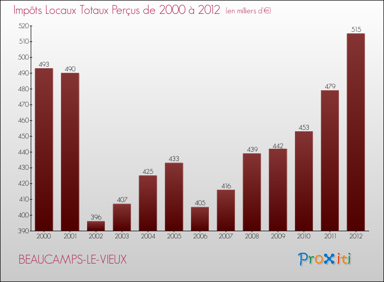 Evolution des Impôts Locaux pour la commune de BEAUCAMPS-LE-VIEUX de 2000 à 2012 Evolution des Impôts Locaux pour BEAUCAMPS-LE-VIEUX de 2000 à 2012