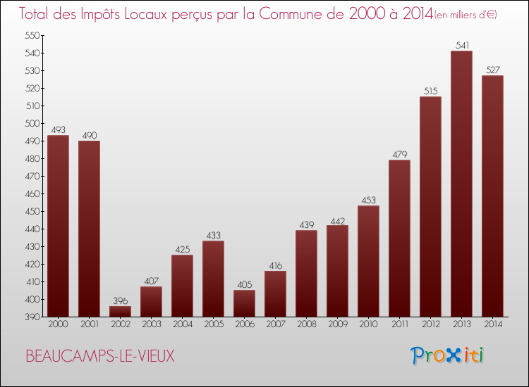 Evolution des Impôts Locaux pour la commune de BEAUCAMPS-LE-VIEUX de 2000 à 2014 Evolution des Impôts Locaux pour BEAUCAMPS-LE-VIEUX de 2000 à 2014