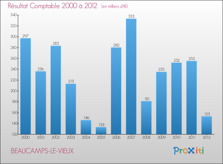 Evolution du résultat comptable pour la commune de BEAUCAMPS-LE-VIEUX de 2000 à 2012 Evolution du résultat comptable pour BEAUCAMPS-LE-VIEUX de 2000 à 2012