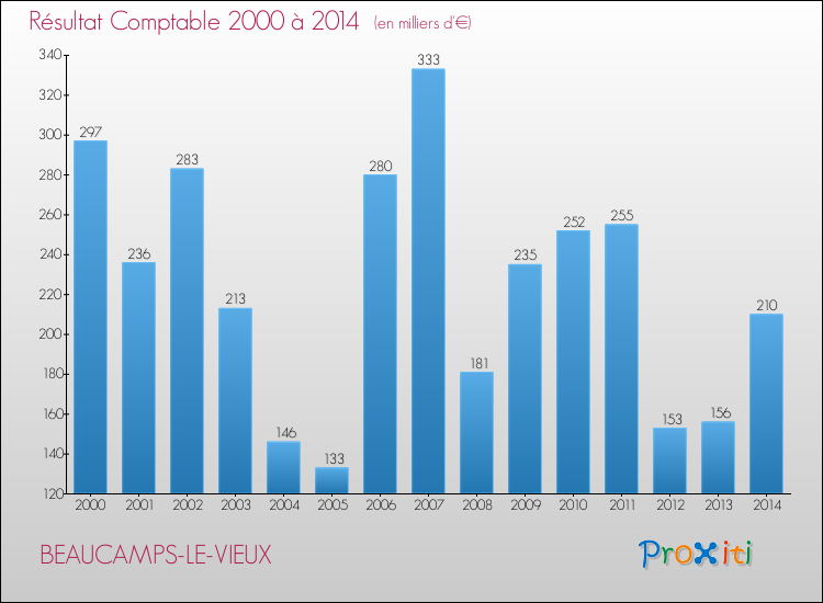 Evolution du résultat comptable pour la commune de BEAUCAMPS-LE-VIEUX de 2000 à 2014 Evolution du résultat comptable pour BEAUCAMPS-LE-VIEUX de 2000 à 2014