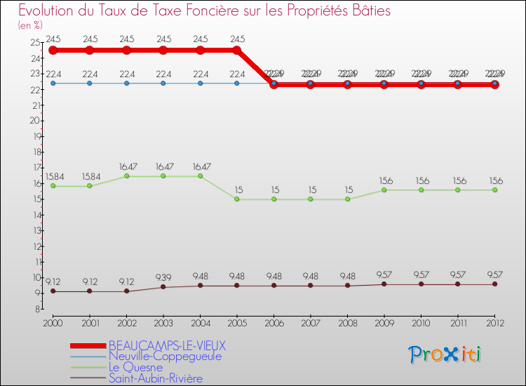 Evolution du taux de la taxe foncière sur le bati pour BEAUCAMPS-LE-VIEUX et les communes proches de 2000 à 2012 Comparaison des taux de taxe foncière sur le bati pour BEAUCAMPS-LE-VIEUX et les communes voisines de 2000 à 2012
