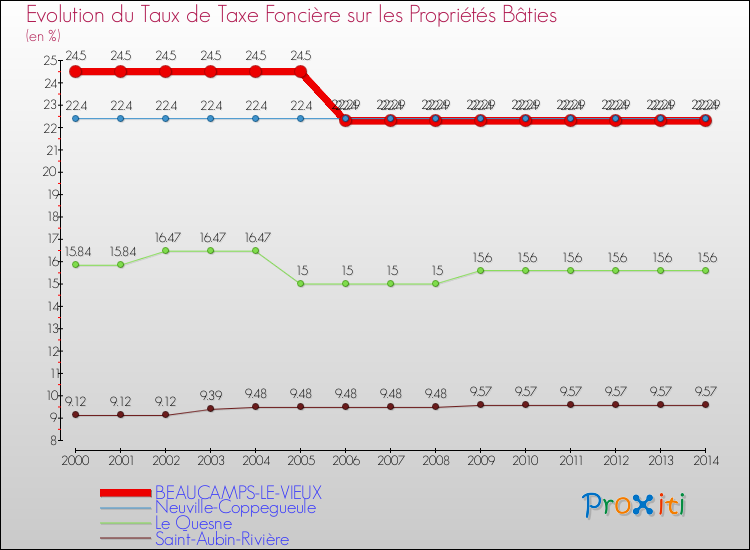Evolution du taux de la taxe foncière sur le bati pour BEAUCAMPS-LE-VIEUX et les communes proches de 2000 à 2014 Comparaison des taux de taxe foncière sur le bati pour BEAUCAMPS-LE-VIEUX et les communes voisines de 2000 à 2014