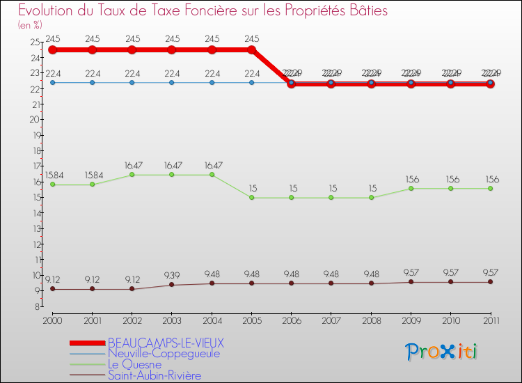Evolution du taux de la taxe foncière sur le bati pour BEAUCAMPS-LE-VIEUX et les communes proches Comparaison des taux de taxe foncière sur le bati pour BEAUCAMPS-LE-VIEUX et les communes voisines