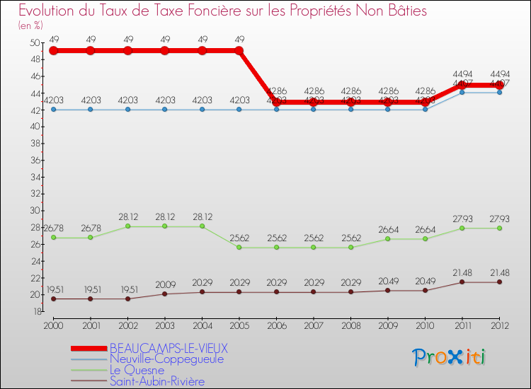 Evolution du taux de la taxe foncière sur les immeubles et terrains non batis pour BEAUCAMPS-LE-VIEUX et les communes proches de 2000 à 2012 Comparaison des taux de la taxe foncière sur les immeubles et terrains non batis pour BEAUCAMPS-LE-VIEUX et les communes voisines de 2000 à 2012