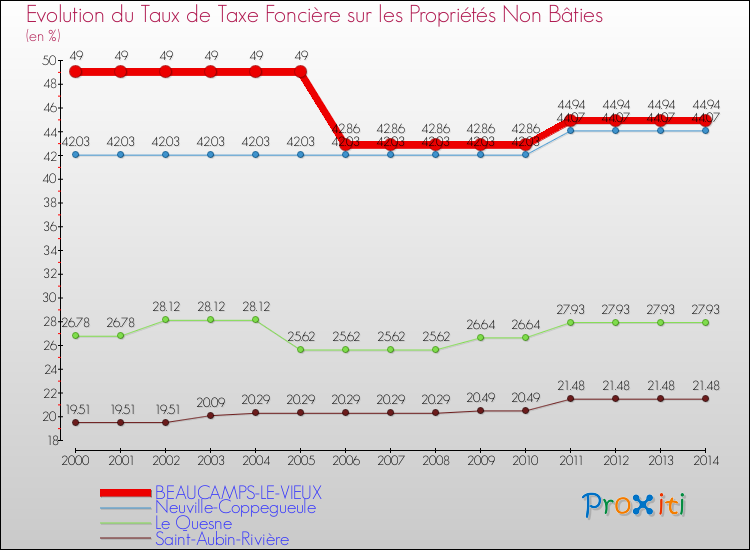 Evolution du taux de la taxe foncière sur les immeubles et terrains non batis pour BEAUCAMPS-LE-VIEUX et les communes proches de 2000 à 2014 Comparaison des taux de la taxe foncière sur les immeubles et terrains non batis pour BEAUCAMPS-LE-VIEUX et les communes voisines de 2000 à 2014
