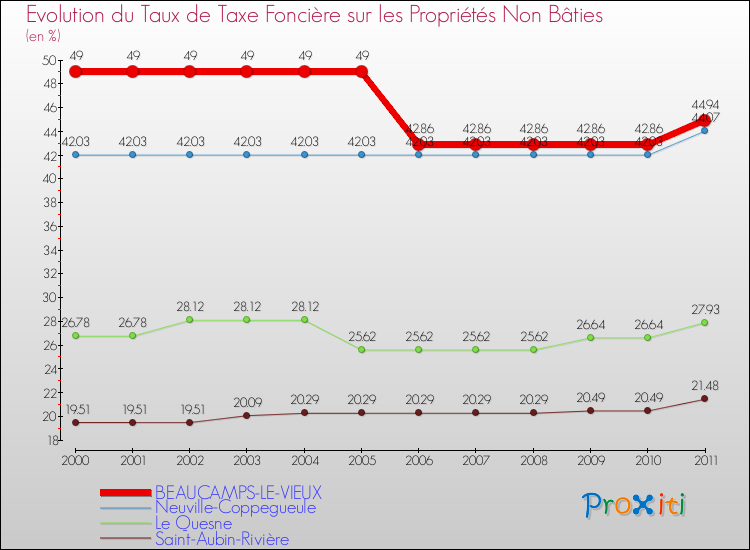Evolution du taux de la taxe foncière sur les immeubles et terrains non batis pour BEAUCAMPS-LE-VIEUX et les communes proches Comparaison des taux de la taxe foncière sur les immeubles et terrains non batis pour BEAUCAMPS-LE-VIEUX et les communes voisines