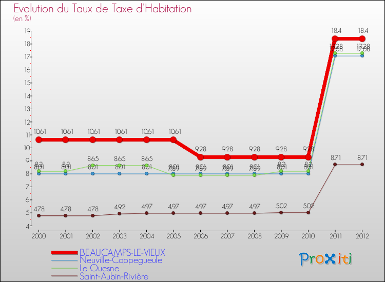 Evolution du taux de la taxe d'habitation pour BEAUCAMPS-LE-VIEUX et les communes proches Comparaison des taux de la taxe d'habitation pour BEAUCAMPS-LE-VIEUX et les communes voisines