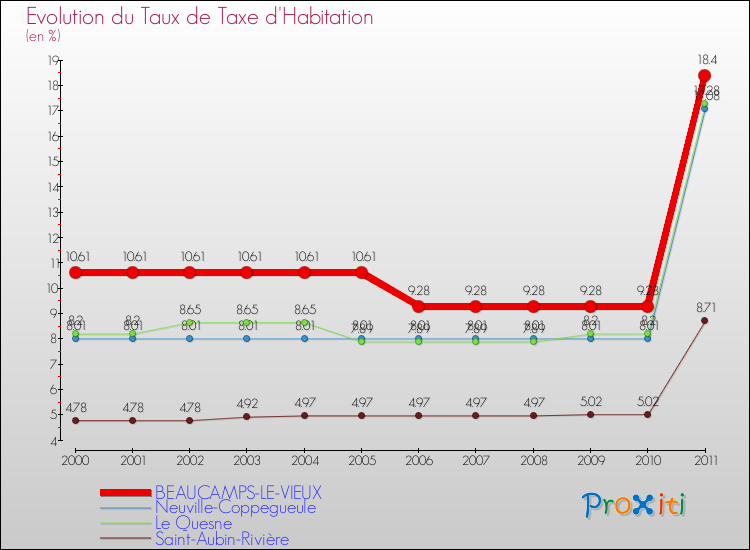 Evolution du taux de la taxe d'habitation pour BEAUCAMPS-LE-VIEUX et les communes proches Comparaison des taux de la taxe d'habitation pour BEAUCAMPS-LE-VIEUX et les communes voisines