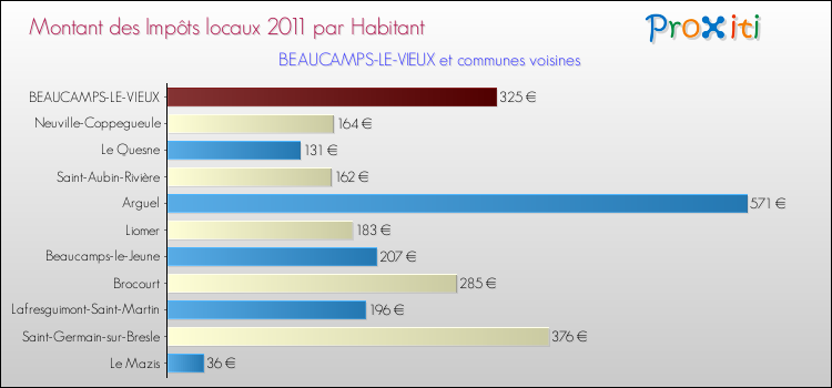 Montant des impôts locaux par Habitant pour BEAUCAMPS-LE-VIEUX et les communes proches Comparaison des impôts locaux par habitant pour BEAUCAMPS-LE-VIEUX et les communes voisines