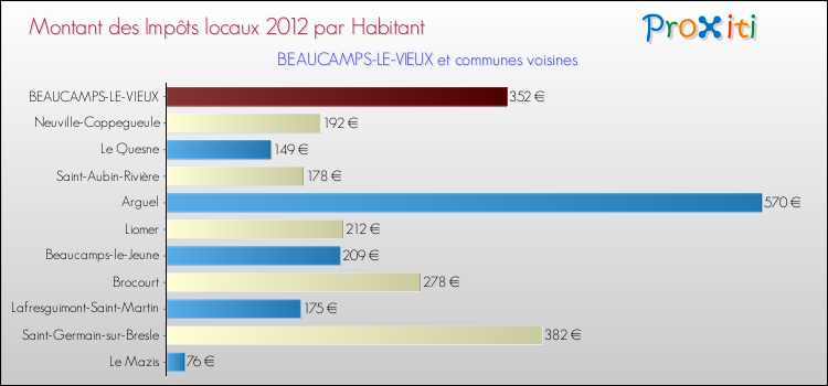 Montant des impôts locaux par Habitant pour BEAUCAMPS-LE-VIEUX et les communes proches Comparaison des impôts locaux par habitant pour BEAUCAMPS-LE-VIEUX et les communes voisines