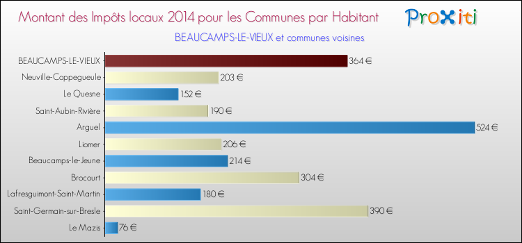 Montant des impôts locaux par Habitant pour BEAUCAMPS-LE-VIEUX et les communes proches en 2014 Comparaison des impôts locaux par habitant pour BEAUCAMPS-LE-VIEUX et les communes voisines en 2014