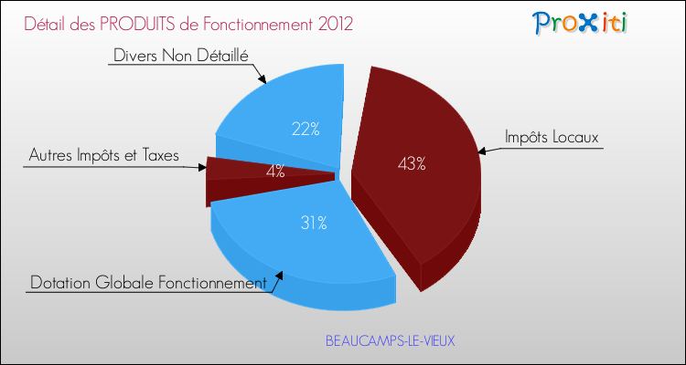 Décomposition du Budget de Fonctionnement 2012 de la commune de BEAUCAMPS-LE-VIEUX Budget de Fonctionnement 2012 pour la commune de BEAUCAMPS-LE-VIEUX