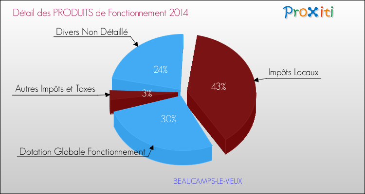 Décomposition du Budget de Fonctionnement 2014 de la commune de BEAUCAMPS-LE-VIEUX Budget de Fonctionnement 2014 pour la commune de BEAUCAMPS-LE-VIEUX