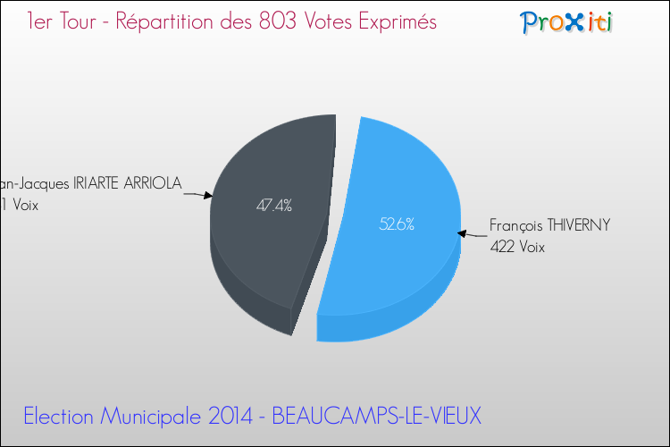 Répartition des votes exprimés au 1er Tour des Elections Municipales 2014 de la commune de BEAUCAMPS-LE-VIEUX Elections Municipales 2014 - Répartition des votes exprimés au 1er Tour pour la commune de BEAUCAMPS-LE-VIEUX
