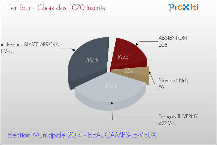 Résultats par rapport aux inscrits au 1er Tour des Elections Municipales 2014 de la commune de BEAUCAMPS-LE-VIEUX Elections Municipales 2014 - Résultats par rapport aux inscrits au 1er Tour pour la commune de BEAUCAMPS-LE-VIEUX