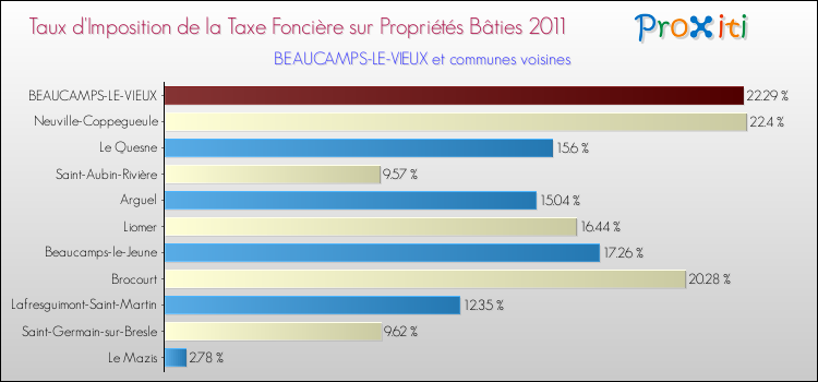 Taux d'imposition de la taxe foncière sur le bati 2011 pour BEAUCAMPS-LE-VIEUX et les communes proches Comparaison des taux d'imposition de la taxe foncière sur le bati 2011 pour BEAUCAMPS-LE-VIEUX et les communes voisines