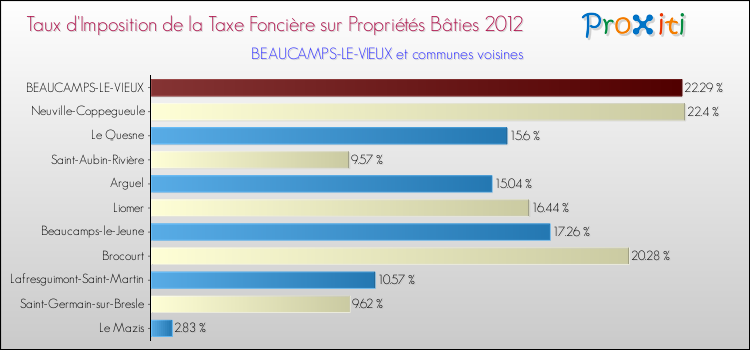 Taux d'imposition de la taxe foncière sur le bati 2012 pour BEAUCAMPS-LE-VIEUX et les communes proches Comparaison des taux d'imposition de la taxe foncière sur le bati 2012 pour BEAUCAMPS-LE-VIEUX et les communes voisines