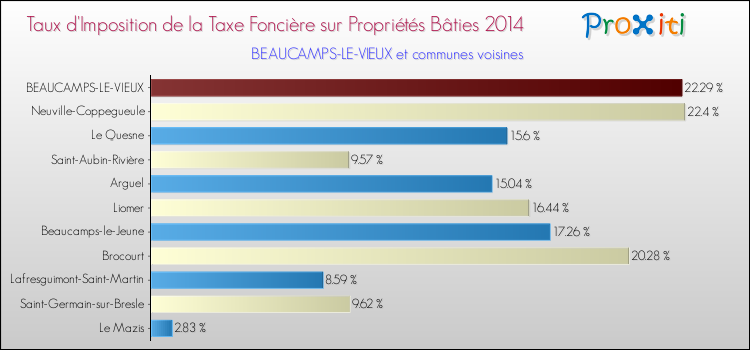 Taux d'imposition de la taxe foncière sur le bati 2014 pour BEAUCAMPS-LE-VIEUX et les communes proches Comparaison des taux d'imposition de la taxe foncière sur le bati 2014 pour BEAUCAMPS-LE-VIEUX et les communes voisines
