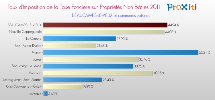 Taux d'imposition de la taxe foncière sur les immeubles et terrains non batis 2011 pour BEAUCAMPS-LE-VIEUX et les communes proches Comparaison des taux d'imposition de la taxe foncière sur les immeubles et terrains non batis 2011 pour BEAUCAMPS-LE-VIEUX et les communes voisines