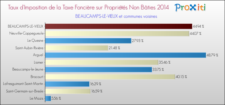 Taux d'imposition de la taxe foncière sur les immeubles et terrains non batis 2014 pour BEAUCAMPS-LE-VIEUX et les communes proches Comparaison des taux d'imposition de la taxe foncière sur les immeubles et terrains non batis 2014 pour BEAUCAMPS-LE-VIEUX et les communes voisines