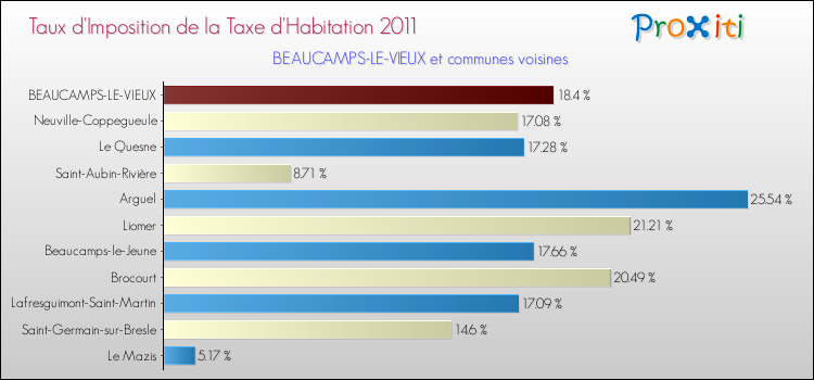 Taux d'imposition de la taxe d'habitation 2011 pour BEAUCAMPS-LE-VIEUX et les communes proches Comparaison des taux d'imposition de la taxe d'habitation 2011 pour BEAUCAMPS-LE-VIEUX et les communes voisines