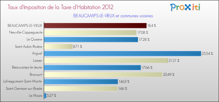 Taux d'imposition de la taxe d'habitation 2012 pour BEAUCAMPS-LE-VIEUX et les communes proches Comparaison des taux d'imposition de la taxe d'habitation 2012 pour BEAUCAMPS-LE-VIEUX et les communes voisines