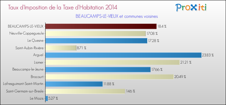 Taux d'imposition de la taxe d'habitation 2014 pour BEAUCAMPS-LE-VIEUX et les communes proches Comparaison des taux d'imposition de la taxe d'habitation 2014 pour BEAUCAMPS-LE-VIEUX et les communes voisines