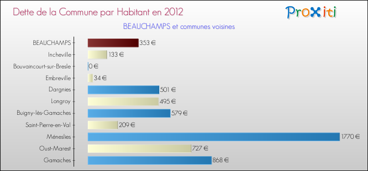 Dette par habitant de la commune en 2012 pour BEAUCHAMPS et les communes proches Comparaison de la dette par habitant de la commune en 2012 pour BEAUCHAMPS et les communes voisines