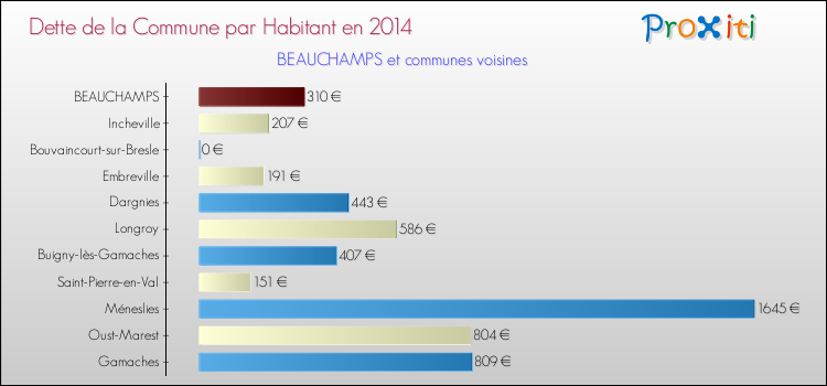 Dette par habitant de la commune en 2014 pour BEAUCHAMPS et les communes proches Comparaison de la dette par habitant de la commune en 2014 pour BEAUCHAMPS et les communes voisines