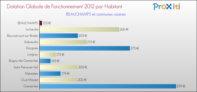 Montant des dotations globales de fonctionnement DGF par Habitant pour BEAUCHAMPS et les communes proches Comparaison des des dotations globales de fonctionnement DGF par habitant pour BEAUCHAMPS et les communes voisines