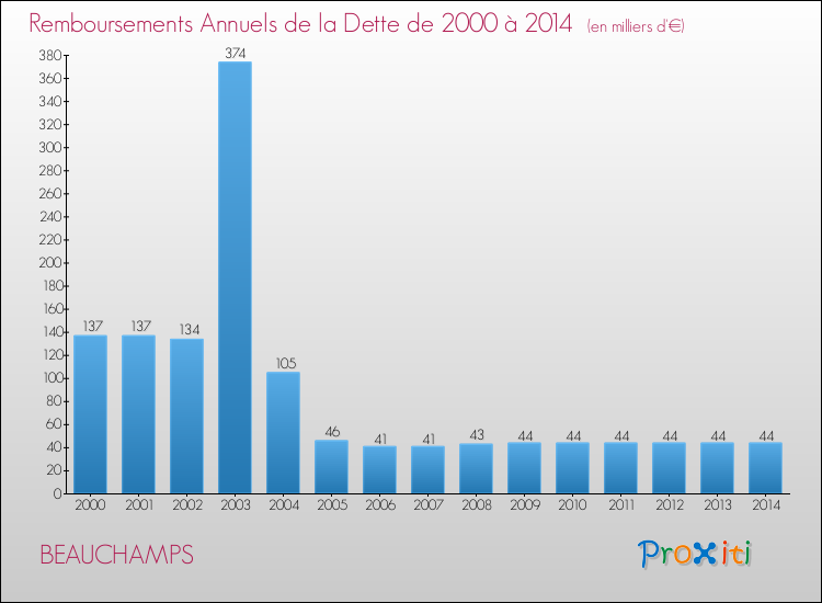 Evolution de l'annuité de la dette pour la commune de BEAUCHAMPS de 2000 à 2014 Annuités de la dette pour BEAUCHAMPS de 2000 à 2014
