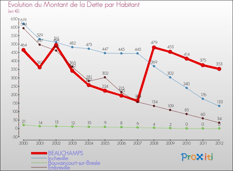 Evolution de la dette par habitant pour la commune de BEAUCHAMPS et les communes proches de 2000 à 2012 Comparaison de la dette par habitant pour BEAUCHAMPS et les communes voisines de 2000 à 2012