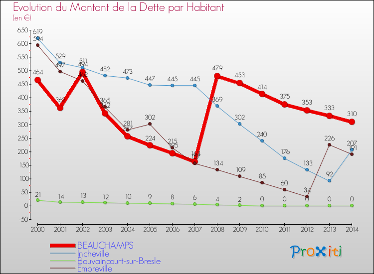 Evolution de la dette par habitant pour la commune de BEAUCHAMPS et les communes proches de 2000 à 2014 Comparaison de la dette par habitant pour BEAUCHAMPS et les communes voisines de 2000 à 2014